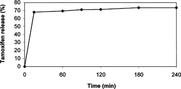 FIG. 5 Release profile of tamoxifen into octanol phase from nanoparticles prepared by precipitation technique (SLN-p). Each value is the mean of three experiments. All calculated SE were less than 3% of the mean values and then they were not reported.