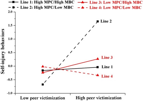 Figure 1 Three-way interaction between peer victimization, maternal psychological control, and maternal behavioral control on left-behind adolescent’s self-injury behaviors.Abbreviaions: MPC, maternal psychological control, MBC, maternal behavioral control.