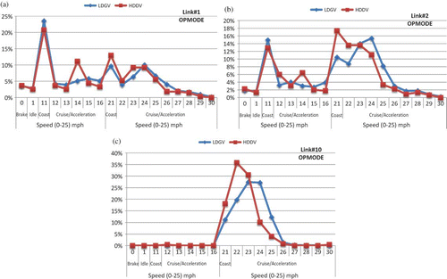 Figure 4. Link operating mode distribution by vehicle type on (a) link 1, (b) link 2, and (c) link 10. (Color figure available online.)