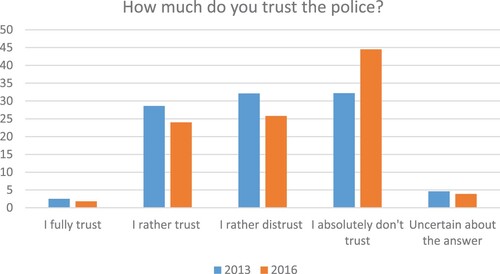 Graph 2. Trust in the police in Moldova (2013/2016).Source: Institute for Public Policy (IPP) Public Opinion Barometer (2013 N = 1144; 2016 N = 1143).