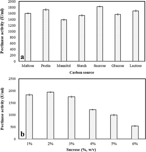 Figure 3. Effect of different carbon sources (a) and concentration of sucrose (b) on the pectinase production and mycelia growth by Aspergillus parvisclerotigenus  KX928754. The data represents mean ± standard error of replicates (n = 3).
