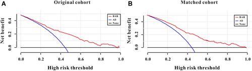 Figure 2 Decision curve analysis of BAR for incident AKI in rib fracture patients to detect its clinical usefulness in the original cohort (A) and in the matched cohort (B).