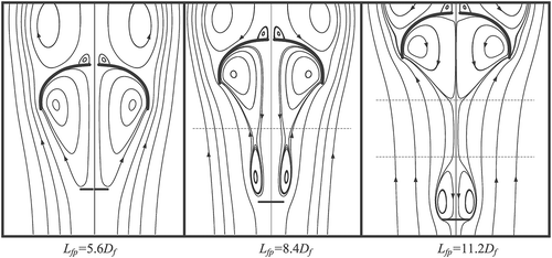 Figure 19. Flow topology with different forebody–parachute distance.