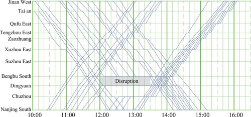 Figure 11. The disposition timetable for disruption scenario (a) when sidings are separately used.