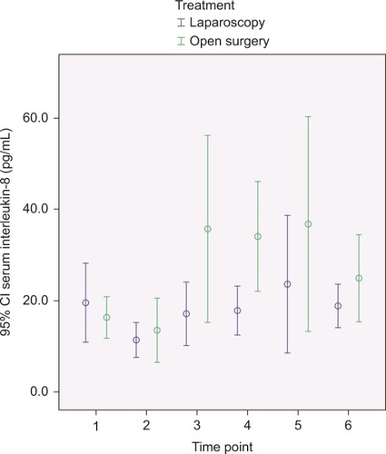Figure 3 Comparing mean serum level of Interleukin-8 (pg/mL) at different time points during and after totally laparoscopic aortobifemoral bypass (LABF) versus open aortobifemoral bypass (OABF).