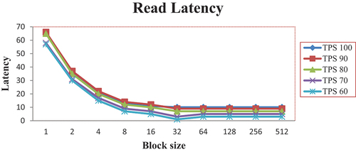 Figure 9. Read latency (see online version for colors).