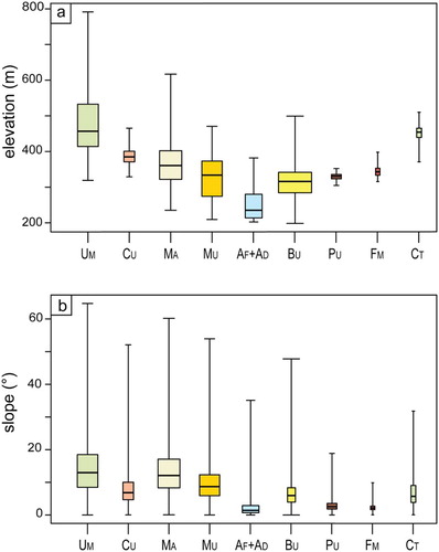 Figure 2. Box plots show the distribution of terrain elevation (a) and terrain slope (b) in each photo-geological unit. Legend: Umbria–Marche stratigraphic sequence (UM), Marnoso Arenacea Formation (MA), Bevagna Unit (BU), Montefalco Unit (MU), Colle del Marchese Unit (CU), Calcareous Tufa (CT), Pianacce Unit (PU), Fabbri member (FM), Alluvial, fluvial and fan deposit (AD+AF). Rectangles show 25th (low) and the 75th (high) percentiles, solid lines show 50th percentile, whiskers show 0th (low) and 100th (high) percentiles. Box width is proportional to area of unit.