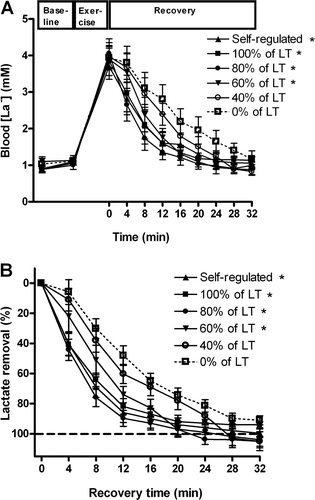 Figure 2. (A) Blood lactate concentration ([La−]) at baseline (warm-up), after a 5-min run at 90% of [Vdot]O2max (exercise, 0 min on x-axis), and during active or passive recovery at exercise intensities of 0–100% of the individual lactate threshold (LT) and a self-regulated active recovery exercise intensity (79 ± 5% of lactate threshold). (B) Normalized blood lactate clearance during active and passive recovery. The baseline is marked with a dashed line. *Significantly different from passive recovery (0% of lactate threshold; P < 0.01) and 40% of lactate threshold (p < 0.05). Note that 40% of lactate threshold and passive recovery were not different from one another.