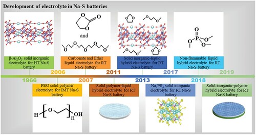 Figure 1. Historical map of Na-S batteries research and development. Copyright 2022, Wiley-VCH GmbH [Citation11].