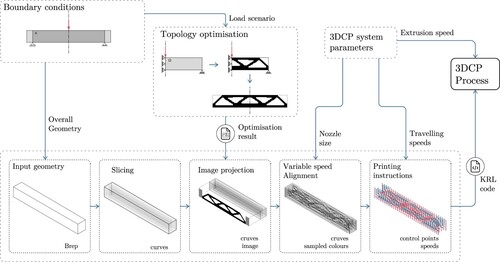 Figure 6. Design-to-manufacture workflow for the generation of the optimised beams (OPT-A and OPT-B).