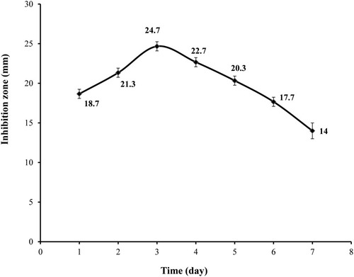 Figure 2 Time course of antifungal production by Lysinibacillus isolate MK212927 in basal media. The presented data are the means of three readings while the vertical small error bars indicate the standard deviation of the data.