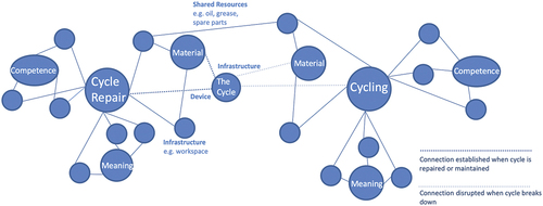 Figure 2. Inter-practice relations between cycle repair and cycling.
