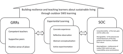 Figure 1. Adapted versions of generalised resistance resources (GRR) and SOC (Antonovsky, Citation1987), combined with the experiential learning model (Kolb, Citation2015), were used to examine building resilience and teaching learners about sustainable living through outdoor SWS learning.