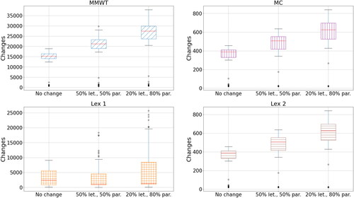 Figure 9. Changes vs. proportion of letters. Eighty percent letters is the current baseline.