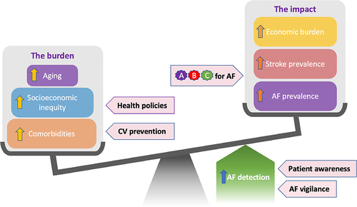 Figure 3 Factors promoting adherence to OAC therapy in AF patients.