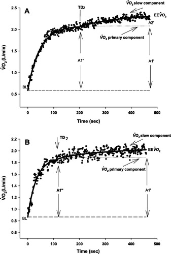 Figure 1. Schematic showing the two-exponential model used to describe responses of V̇O2 during exercise in a healthy subject (a) and in a COPD patient (b) at 40 RPM (a), 80 RPM (b). Parameters correspond to those in Eq. 1. BL, baseline; EEV̇O2, V̇O2at end exercise; A1′: amplitude of primary component of V̇O2 at end of exercise; A1′: amplitude of primary component of V̇O2 at time TD2 (time delay); A2': amplitude of the slow component V̇O2.