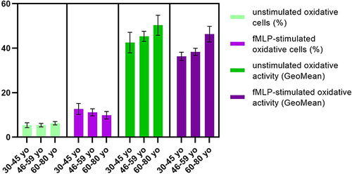 Figure 6 Oxidative activity upon fMLP stimulation.