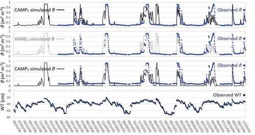 Figure 7. Daily simulated and observed soil water contents (θ) at 30 cm depth in hummocks and daily observed water table (WT) depths referred to the hummock surface at Mer Bleue bog. Simulated θ by CAMP1, VANG1, and CAMP2 model runs were driven by the available observed daily WT records during the period 1998–2004