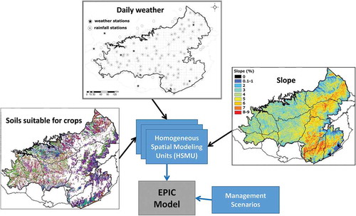 Figure 2. Conceptual diagram of Geospatial-EPIC-UY. For description and source of data, see Table S6. Enlarged individual maps are provided in the online appendix (Fig. S3 and S4)