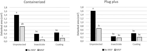 Figure 2. Average area debarked by Hylastes (cm2) in the root collar zone of containerized and plug plus seedlings planted either without (No MSP) or with (MSP) mechanical site preparation. The seedlings were planted without any protection (unprotected), or treated with an insecticide or a coating. Different letters above the bars indicate significant differences between treatments.