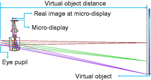 Figure 4. Optical layout for the virtual object of our designed HMD.