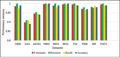 Figure 4. Average f-measure, precision, recall and accuracy rates obtained by DeepFinder on the ten datasets using five-fold cross-validation.