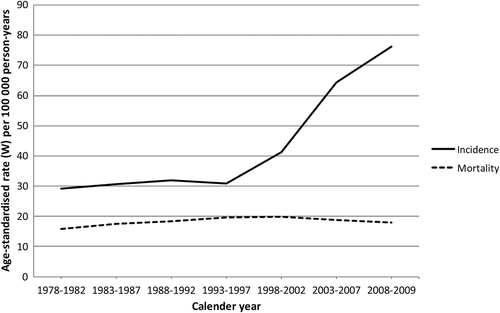 Figure 1. Age-standardised incidence and mortality rates of PC per 100 000 person-years for all PC patients in Denmark 1978–2009.