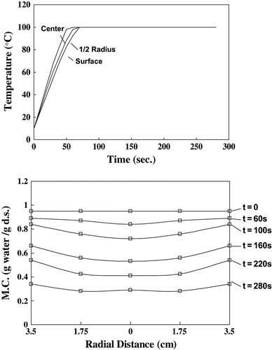Figure 1 Isothermal drying of bread at 100°C: a) temperature profile; b) moisture profile. Adapted from Tong et al.[Citation81]