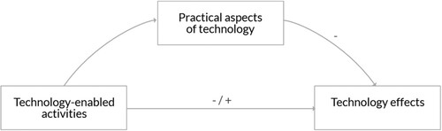 Figure 2. A conceptual model of the relationship between categories. The ‘+’ and ‘−’ signs refer to positive and negative experiences with technology, respectively.