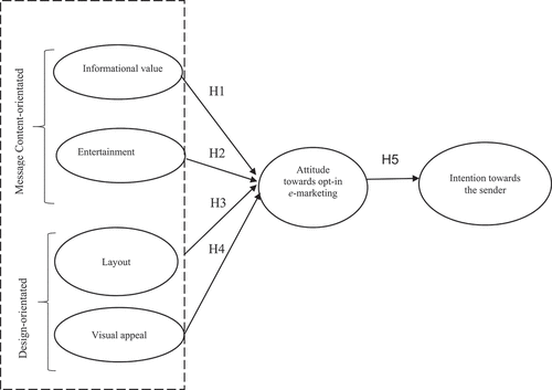 Figure 1. Conceptual model.