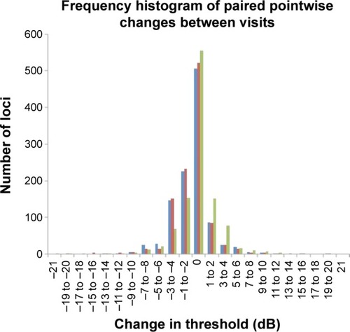 Figure 2 Frequency histogram of the various changes in retinal threshold across all test loci between Tests 1 and 2 (blue bars), Tests 1 and 3 (red bars), and Tests 2 and 3 (green bars).