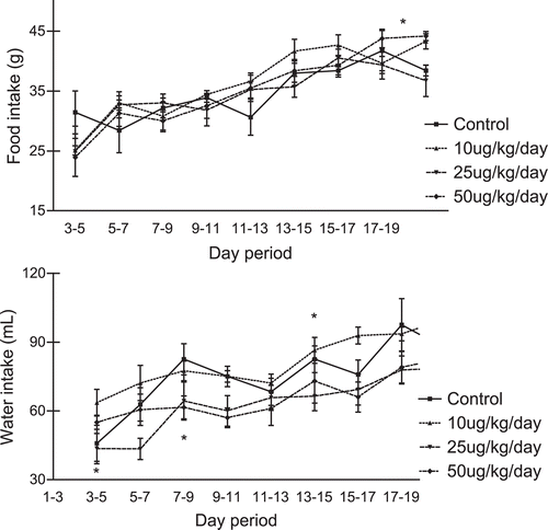 Figure 1.  Food and water intake of pregnant rats treated, during the organogenesis period, with Mentha x villosa essential oil.