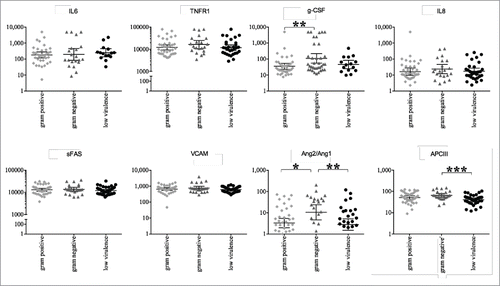 Figure 1. Scatter Plots of Circulating Plasma Biomarker  Concentrations According to Bacterial Class IL-6, IL-8, sTNFR-1, granulocyte-colony stimulating factor, soluble FAS, soluble vascular cell adhesion molecule-1, and Ang2/Ang1 were measured in the plasma of 100 subjects meeting CDC criteria for bloodstream infection and sepsis within 24  of admission to the ICU. The graphs depict individual subjects (symbols) and a horizontal line representing the mean with vertical lines representing the standard error measures for each biomarker. Mann-Whitney U test was used to compare the medians of each biomarker. *:p < 0.05, ** p < 0.01.