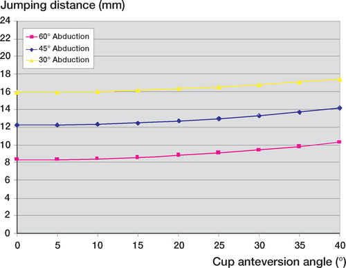 Figure 5. Variation in jumping distance according to acetabular ante-version angle.