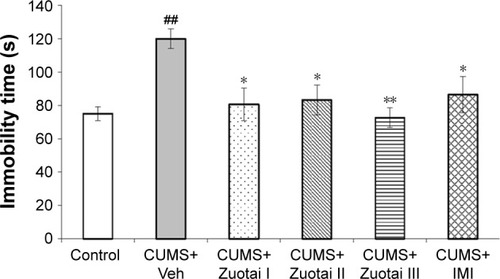 Figure 4 Duration of immobility in mice in the forced swimming test (mean ± SEM, n=10). CUMS+Veh group compared to control group, ##P<0.01; compared to CUMS+Veh group, *P<0.05, **P<0.01.