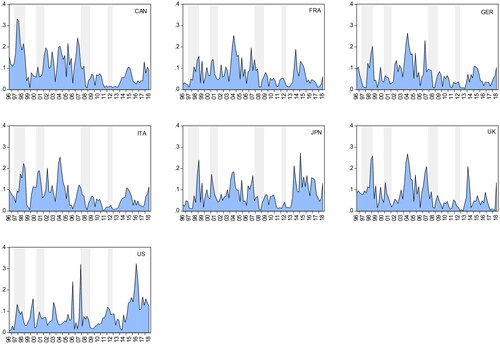 Figure 4. Financial cycle spillovers from China to each of the G7 countries.Source: The Authors.