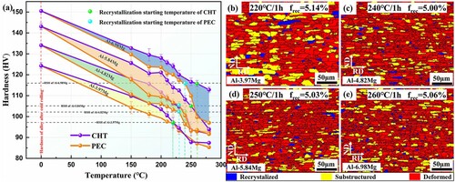 Figure 1. (a) Hardness changes of different alloys under pulsed electric current treatment (PEC) and conventional heat treatment (CHT); Under CHT, statistical chart of EBSD recrystallization fractions of (b) Al-3.97Mg alloy annealed at 220°C for 1 h, (c) Al-4.82Mg alloy annealed at 240°C for 1 h, (d) Al-5.84Mg alloy annealed at 250°C for 1 h, (e) Al-6.98Mg alloy annealed at 220°C for 1 h.