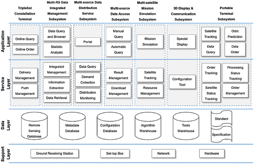 Figure 3. The hierarchical structure diagram of solution system.