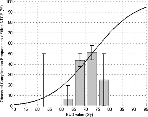 Figure 11.  Observed frequencies of patients suffering acute GU (grade larger than 2) by bin of EUD versus NTCP expected values.