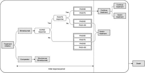 Figure 1. Markov model structure diagram. Abbreviations: ACR, American College of Rheumatology; PASI, Psoriasis Area and Severity Index.