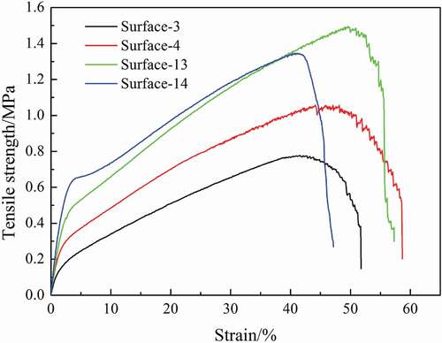 Figure 9. Stress-strain curves of the electrospinning fibers