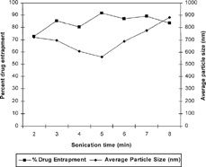FIG. 2 Effect of sonication time on average particle size and percent drug entrapment in SLN dispersions.