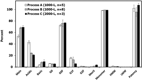 Figure 6. Quality attributes (charge variant species, N-linked glycans, SEC impurities and ELISA potency) for final  DS batches manufactured with Process A (n = 5), Process B (n = 8), and Process C (n = 3). Values are reported as average ± standard deviation.