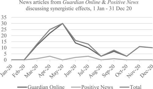 Figure 1. News articles discussing synergistic effects, per news outlet and over time.