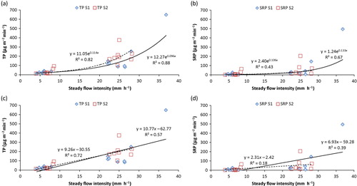 Figure 2. Relation between P mass flow and steady flow intensity for water sequence 1 (S1) and sequence 2 (S2) for all 16 experimental locations: (a) total P (TP), exponential; (b) soluble reactive P (SRP), exponential; (c) TP, linear; (d) SRP, linear.