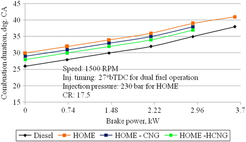 Figure 8 Variation of combustion duration with brake power.