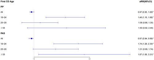 Figure 2. Multivariate logistic regression analysis of the relationship between placenta previa and first CD age category in 9981 pregnancies. *p < .05.