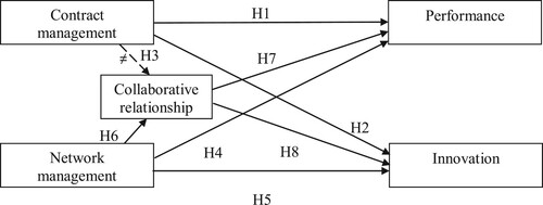 Figure 1. Conceptual model.