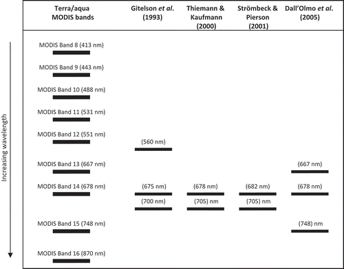 Figure 4. Waveband centres of field spectroradiometer-based algorithms and corresponding Terra/Aqua MODIS waveband centres used in approximation.