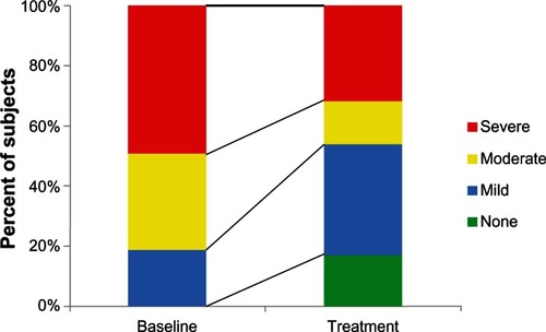 Figure 5 Based on AHI measurements at baseline and with treatment, OSA severity was identified for each subject and the portion of the 76-subject population at each severity level is shown.
